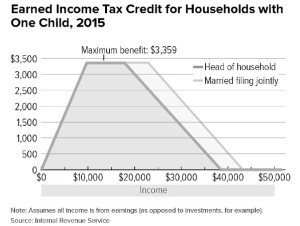 Credit: Center on Budget and Policy Priorities