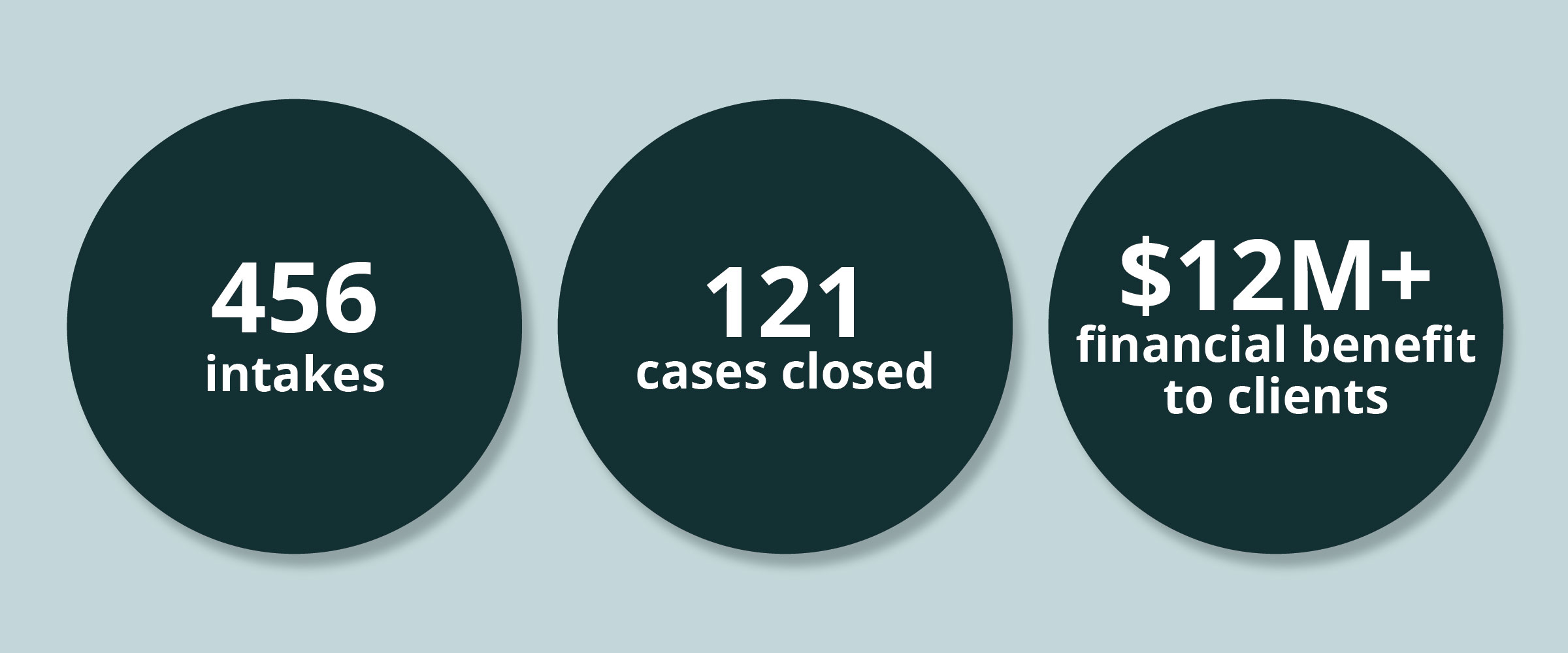 Stats: 456 intakes. 121 cases closed. $12M+ financial benefit to clients.