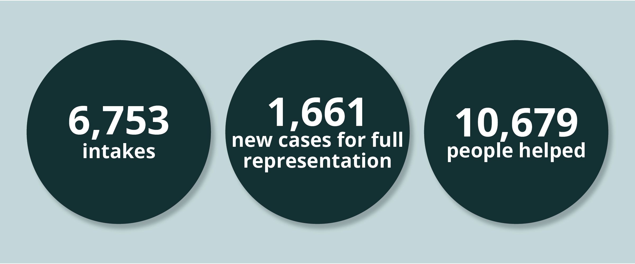 Graphic: 6,753 intakes. 1,661 new cases for full representation. 10,679 people helped