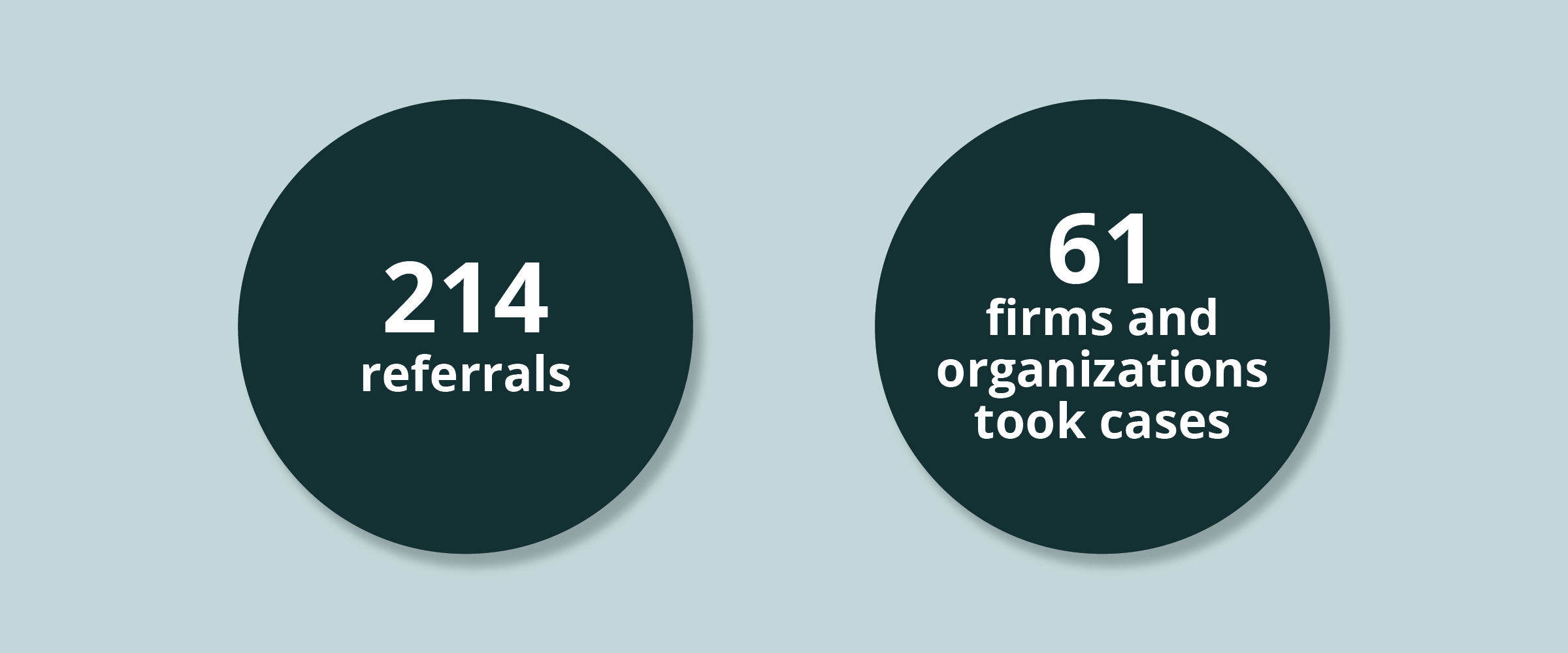 Stats: 214 referrals. 61 firms and organizations took cases.