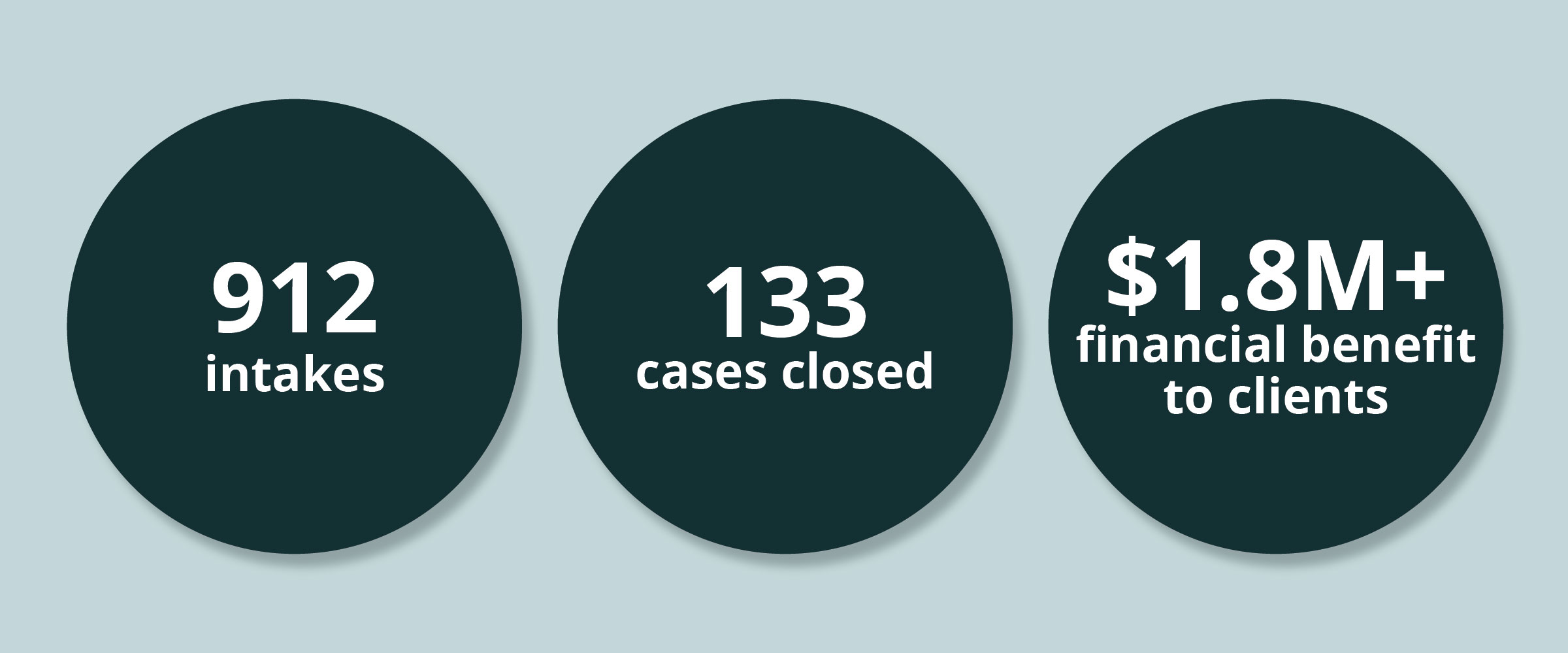 Stats: 912 intakes. 133 cases closed. $1.8M+ financial benefit to clients.